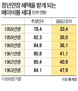 "생산성 잣대로 임금 개편해야 50대·20대 일자리 다 지킨다"