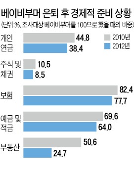 더 악화된 베이비붐 세대 은퇴준비…가족부양 급급, 보험 가입도 줄여