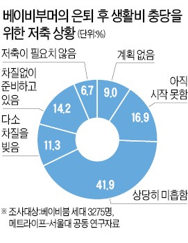 더 악화된 베이비붐 세대 은퇴준비…가족부양 급급, 보험 가입도 줄여