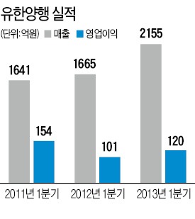 유한양행 1위 탈환?…실적발표 두려운 제약사