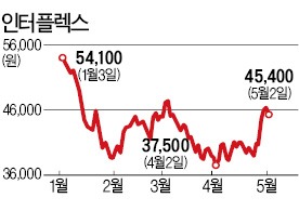 이삿짐 싸던 인터플렉스, 코스닥 남는다