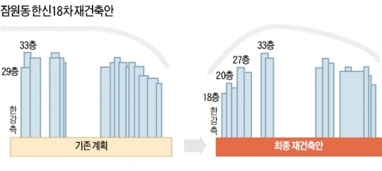 잠원 한신18차 '한강 가이드라인' 두번째로 재건축