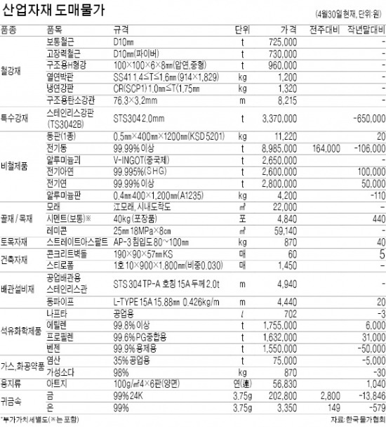 전기동·금 값 올라 