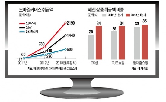 TV홈쇼핑 대세는 패션·렌털·모바일…싸고 독특한 옷 사고…비싼 제품 빌리고…엄지로 쇼핑