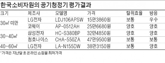 비싼 공기청정기, 제값 못하네