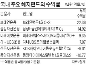 큰손들, 헤지펀드에 50억 뭉칫돈