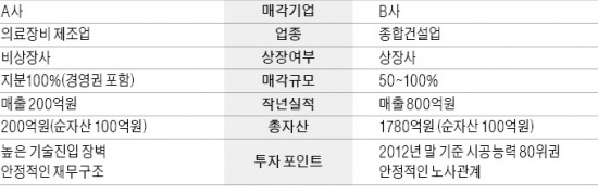 [M&A 장터] 시공능력 80위권 상장 건설사 지분 매각