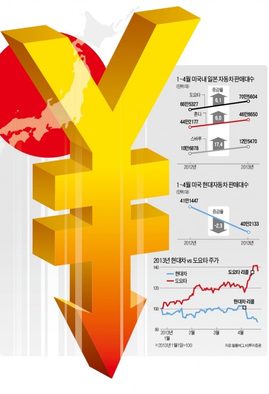 '엔低 쇼크'…도요타·혼다 美 판매 6% 늘 때 현대차 2% 줄었다