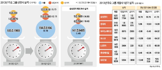 삼성전자 빼면 10대 그룹 상장사 '쭉정이 성장'