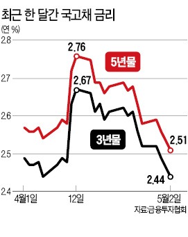 시장은 금리인하에 '베팅'…채권값 급등