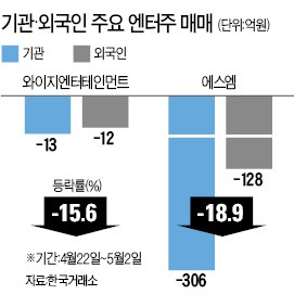 실적 우려에 에스엠·와이지엔터 급락…기관·외국인 동반 순매도 