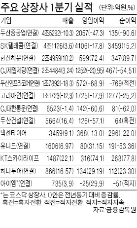 CJ제일제당 1분기 순이익 반토막…SKT 영업익 17% 감소 