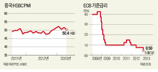 ECB, 기준금리 인하 "돈 더 풀겠다"…0.25%P 내려 0.5%로…드라기 "경기부양책 내년 7월까지 지속"