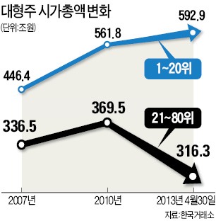 증시 '허리'가 무너진다…상장사 21~80위 시가총액 5년새 20조원 줄어