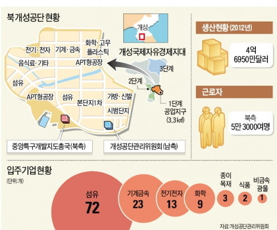 [Focus] 남북경협의 상징 '개성공단'…정치논리에 존폐 기로