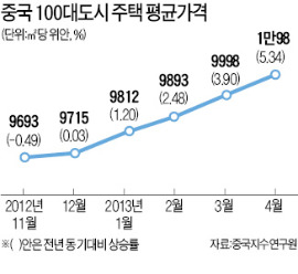 11개월째 뛴 中 집값…커지는 거품 우려