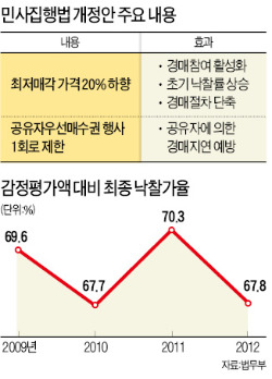 부동산 경매 절차 빨라진다