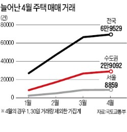 '4·1대책' 효과로 전국 주택거래 증가…서울은 45% 늘어 4년 만에 최대