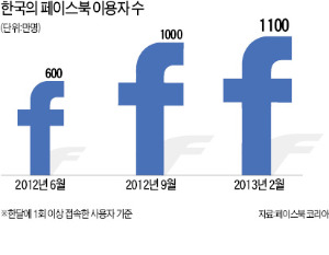 이제 대세는 페이스북·밴드