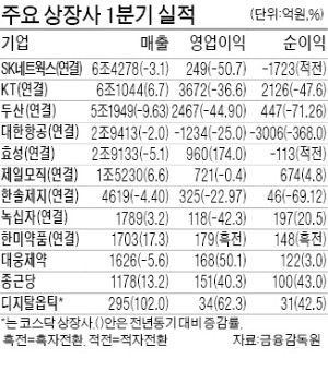 대한항공, 1분기 순손실 3006억