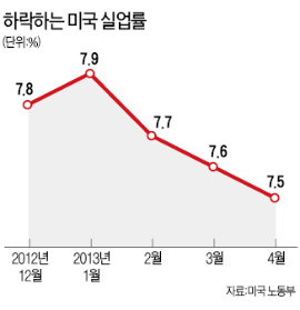 美실업률 52개월 만에 최저