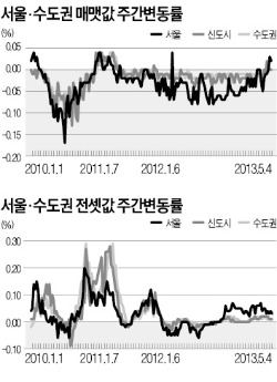 재건축 단지 몰린 강남·서초 상승세 뚜렷