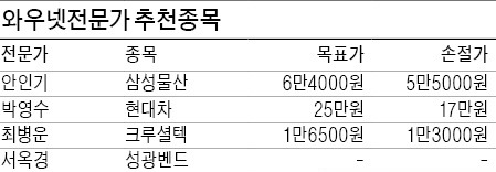 LGD·현대차·크루셜텍 등 실적 개선株