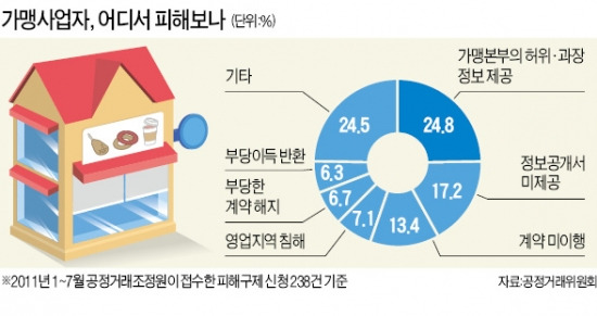 "수익 부풀리면 프랜차이즈 본사 처벌" 