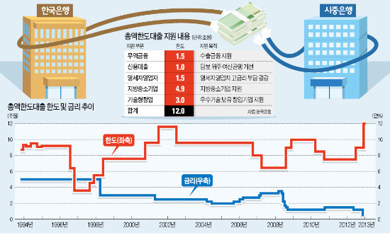 [쉽게 배우는 TESAT 경제] 한은이 시중銀에 싸게 자금공급…신용 낮은 中企, 유동성 지원받아