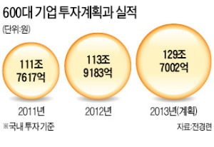 600대 기업 국내 투자 14% 늘린다…올해 15조 증가한 130조 계획 