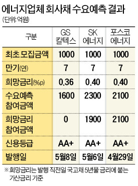 [마켓인사이트] GS칼텍스, 회사채 욕심내더니…