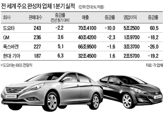 글로벌 자동차 업계 1분기 실적 비교해보니…도요타 뺀 車메이저 영업이익 급감