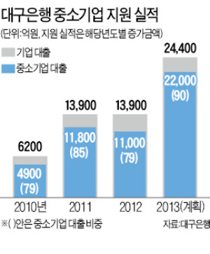 [글로벌 지식산업도시 대구] 대구은행 '中企 손톱밑 가시빼기' 선도…CEO가 직접 챙긴다