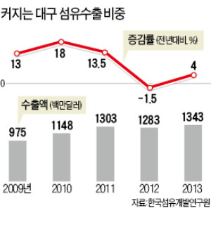 [글로벌 지식산업도시 대구] 산업용 소재 개발 매진…대구 섬유산업 10년만에 화려한 부활