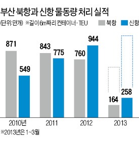 선석 운영권 반납…위기의 부산 북항