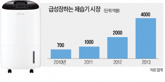 "습기 잡아라"…물 만난 제습기 시장