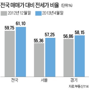 전세가율 60% 넘었다는데…차라리 집 살까