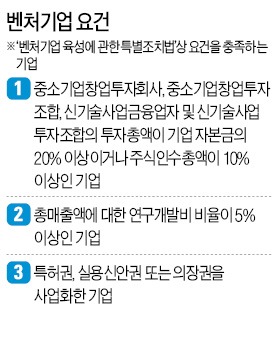 매각가격은 100억인데 장부가 2억? 과세당국, 벤처 미래 성장성 외면