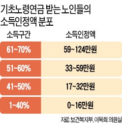 2012년 기초노령연금 수급자 391만명…39%는 재산·소득 한푼 없어