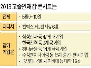 [2013 대한민국 고졸 인재 Job Concert] 우리은행 등 22개 업체 고졸인재 현장서 뽑는다