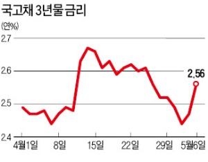 채권시장 '김중수 쇼크'…금리 동결 강경 발언에 채권값 급락 혼란