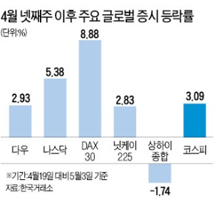 '낙오자' 한국증시…1983 터치했다 中 서비스지수 부진에 하락