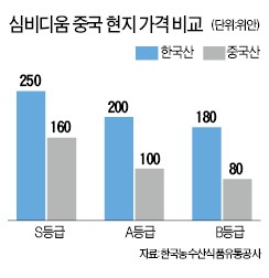 중국 부패단속에 난 수출 지고…中 판매량 절반 줄어