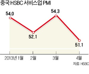 中 서비스업 경기도 위축…2년來 최저 수준