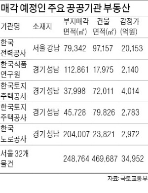 지방이전 공공기관, 부동산 매각 '봄바람'…지난달 한국세라믹기술원 등 3곳 900억원어치 팔려