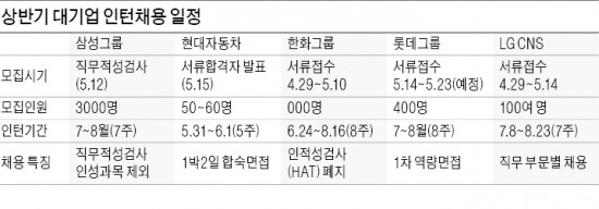 [JOB 대학생 취업 디딤돌] '채용 전제형 vs 직무 체험형'…인턴에도 '급'이 있다