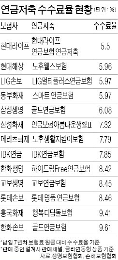 연금저축 수수료, 현대라이프 가장 낮아