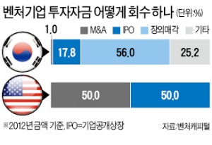 벤처기업 팔때 증여세 전액 면제…매수 업체는 법인세 감면 