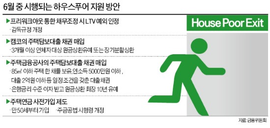 사전채무조정 신청하면 집값 떨어져도 LTV 그대로