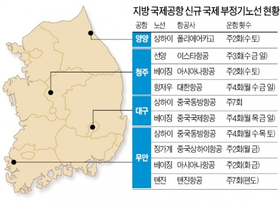 양양·청주·대구·무안공항 국제노선 유치 팔 걷었다